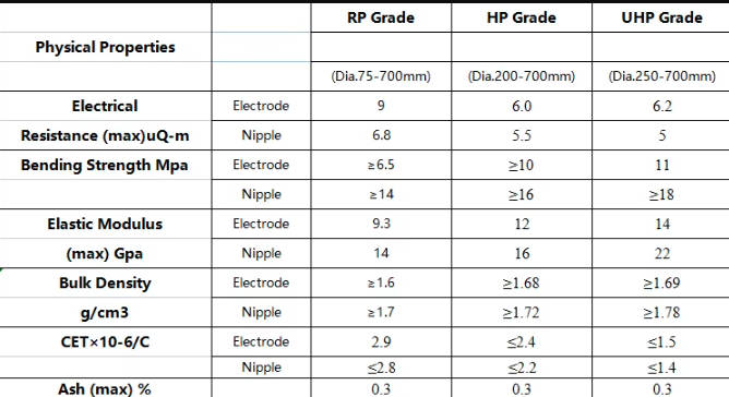 High Purity High Temperature Resistance RP Graphite Electrode for Electric Arc Furnace 23